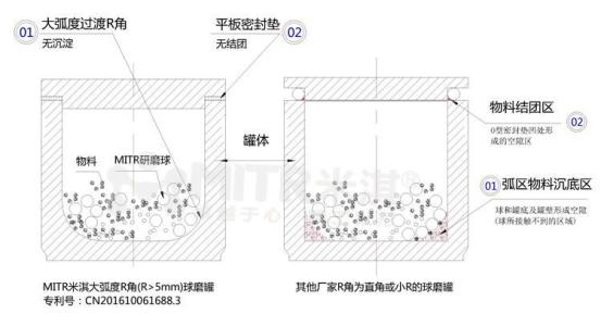 實驗測試真空型球磨對各種粉末的效應結(jié)果及分析結(jié)論